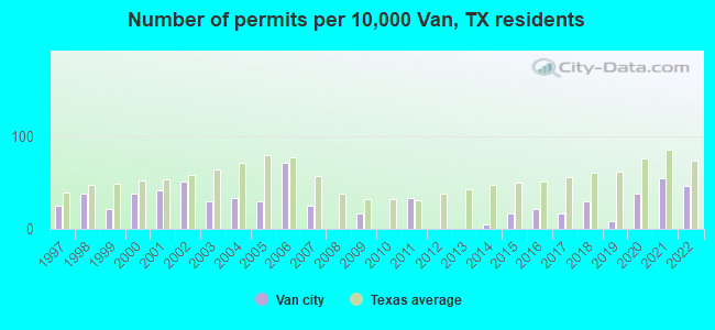 Number of permits per 10,000 Van, TX residents
