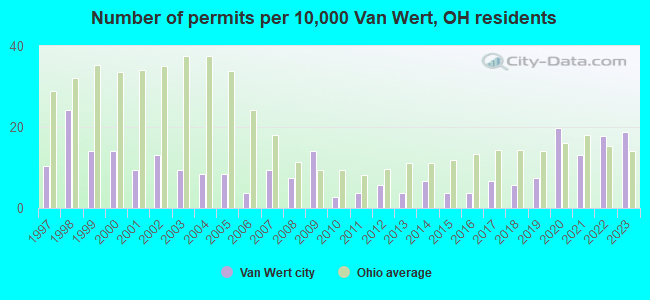 Number of permits per 10,000 Van Wert, OH residents