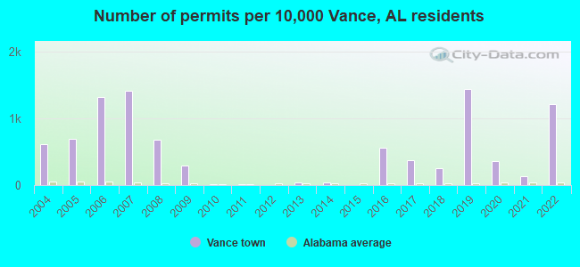 Number of permits per 10,000 Vance, AL residents