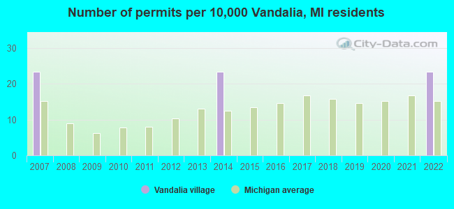 Number of permits per 10,000 Vandalia, MI residents