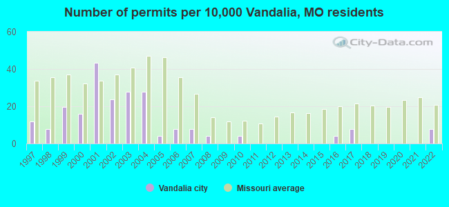 Number of permits per 10,000 Vandalia, MO residents