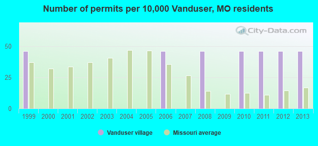 Number of permits per 10,000 Vanduser, MO residents