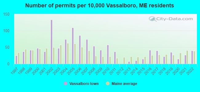 Number of permits per 10,000 Vassalboro, ME residents