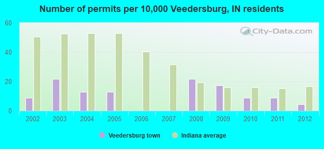 Number of permits per 10,000 Veedersburg, IN residents