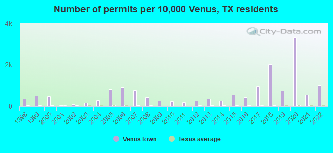 Number of permits per 10,000 Venus, TX residents