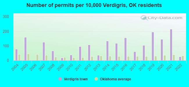 Number of permits per 10,000 Verdigris, OK residents