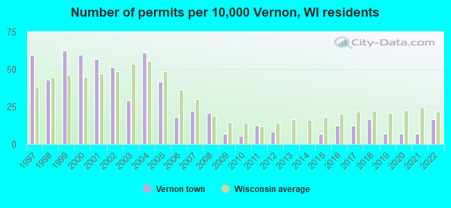 Number of permits per 10,000 Vernon, WI residents