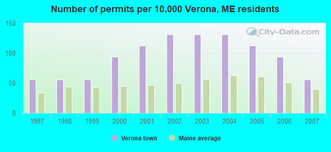 Number of permits per 10,000 Verona, ME residents
