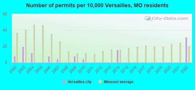 Number of permits per 10,000 Versailles, MO residents