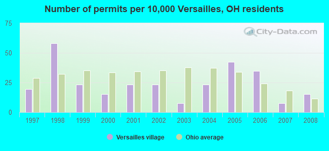 Number of permits per 10,000 Versailles, OH residents