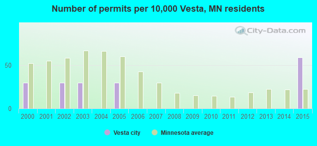 Number of permits per 10,000 Vesta, MN residents