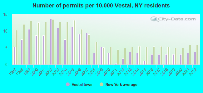 Number of permits per 10,000 Vestal, NY residents