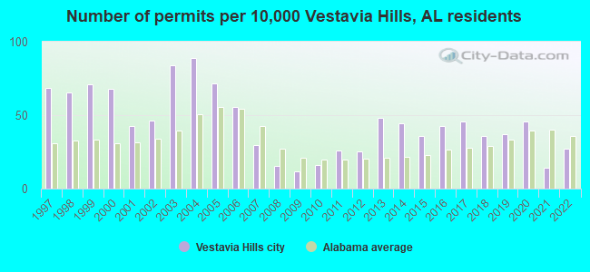 Number of permits per 10,000 Vestavia Hills, AL residents