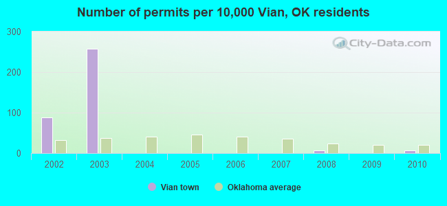 Number of permits per 10,000 Vian, OK residents