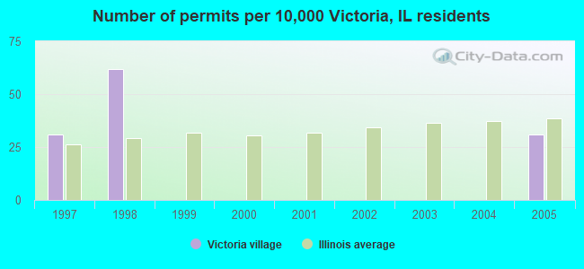 Number of permits per 10,000 Victoria, IL residents
