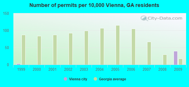 Number of permits per 10,000 Vienna, GA residents