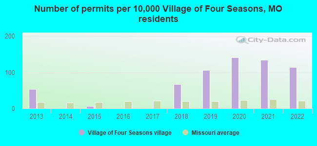 Number of permits per 10,000 Village of Four Seasons, MO residents