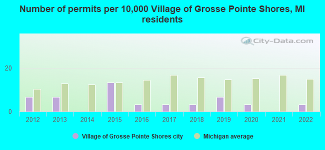 Number of permits per 10,000 Village of Grosse Pointe Shores, MI residents