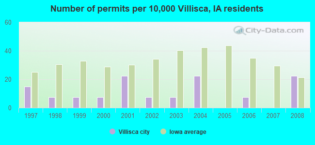 Number of permits per 10,000 Villisca, IA residents