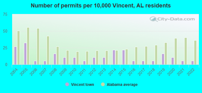 Number of permits per 10,000 Vincent, AL residents