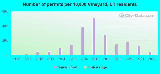 Number of permits per 10,000 Vineyard, UT residents