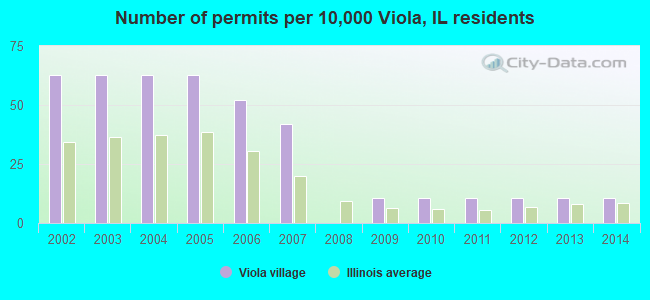 Number of permits per 10,000 Viola, IL residents