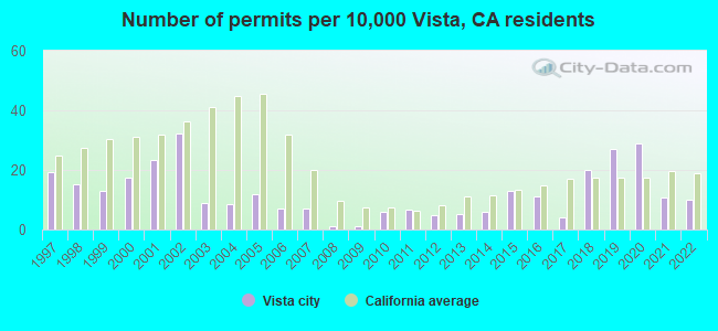 Number of permits per 10,000 Vista, CA residents