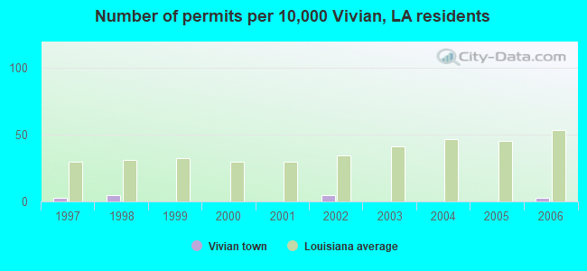 Number of permits per 10,000 Vivian, LA residents