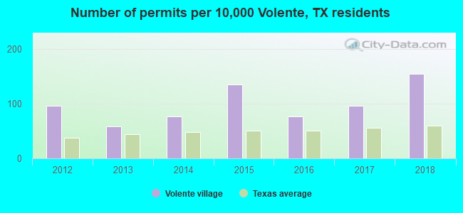 Number of permits per 10,000 Volente, TX residents
