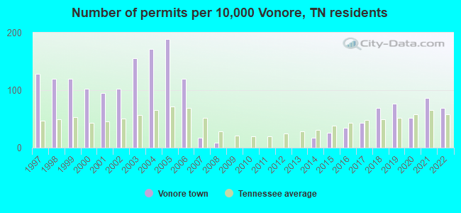 Number of permits per 10,000 Vonore, TN residents