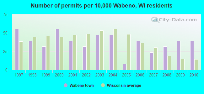 Number of permits per 10,000 Wabeno, WI residents