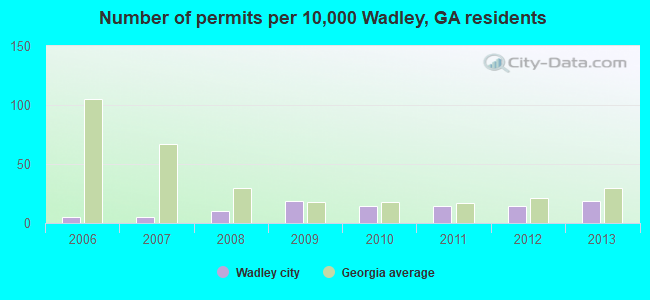 Number of permits per 10,000 Wadley, GA residents
