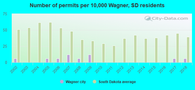Number of permits per 10,000 Wagner, SD residents