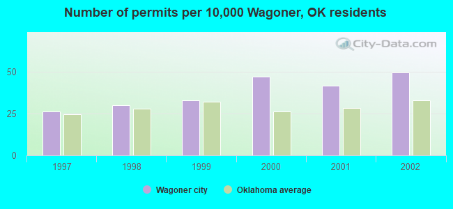 Number of permits per 10,000 Wagoner, OK residents