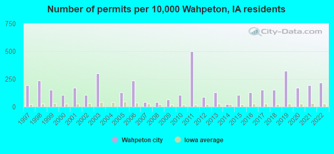 Number of permits per 10,000 Wahpeton, IA residents