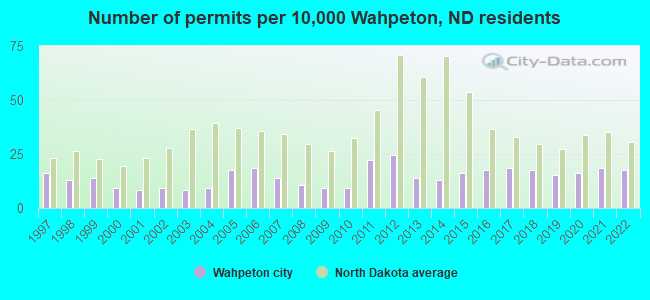 Number of permits per 10,000 Wahpeton, ND residents