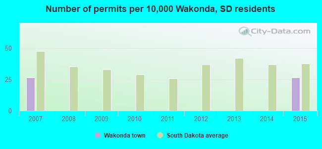 Number of permits per 10,000 Wakonda, SD residents
