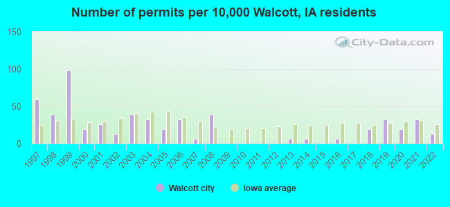 Number of permits per 10,000 Walcott, IA residents
