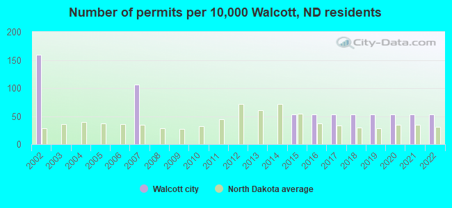 Number of permits per 10,000 Walcott, ND residents