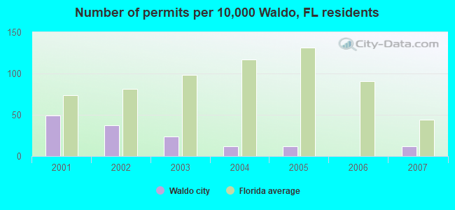 Number of permits per 10,000 Waldo, FL residents