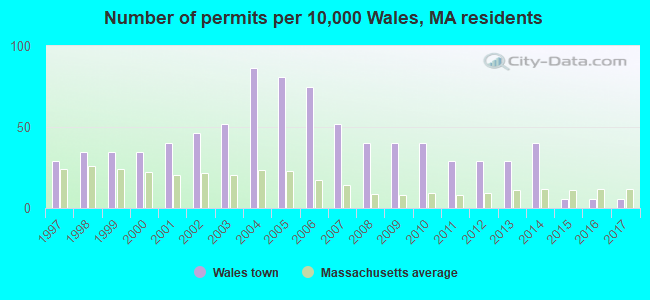 Number of permits per 10,000 Wales, MA residents