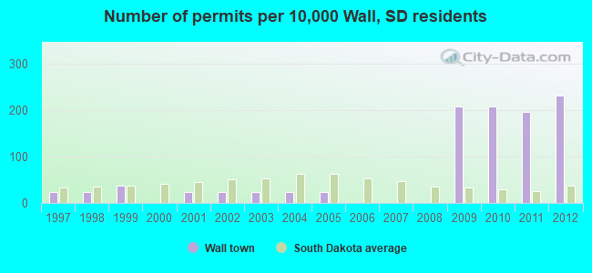 Number of permits per 10,000 Wall, SD residents