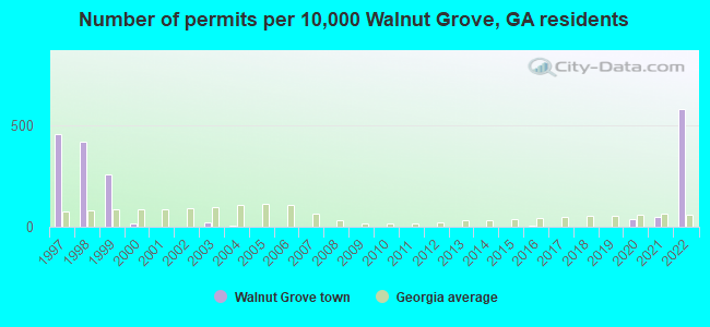 Number of permits per 10,000 Walnut Grove, GA residents