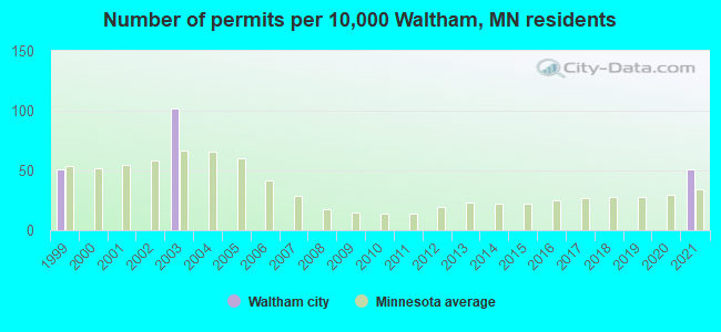 Number of permits per 10,000 Waltham, MN residents