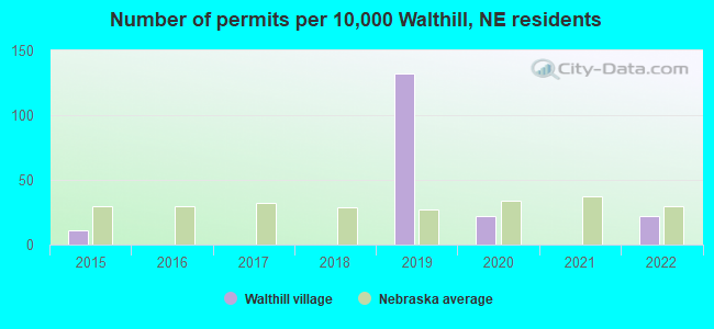 Number of permits per 10,000 Walthill, NE residents