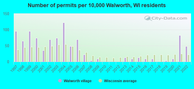 Number of permits per 10,000 Walworth, WI residents