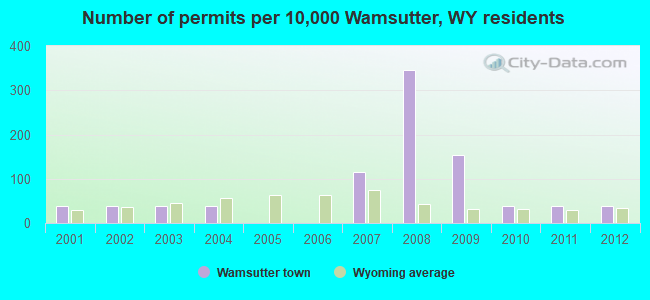 Number of permits per 10,000 Wamsutter, WY residents