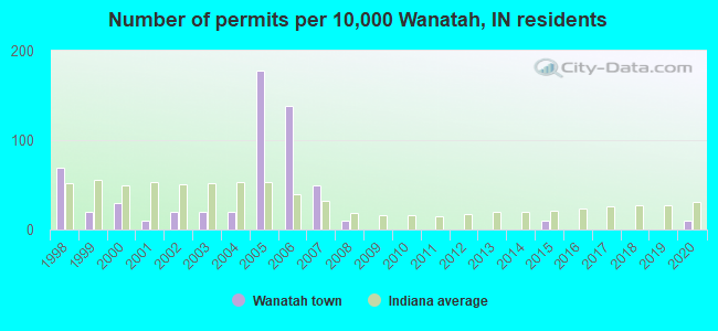 Number of permits per 10,000 Wanatah, IN residents