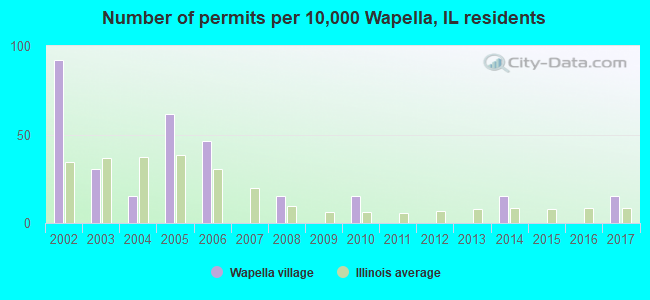 Number of permits per 10,000 Wapella, IL residents