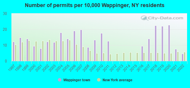 Number of permits per 10,000 Wappinger, NY residents